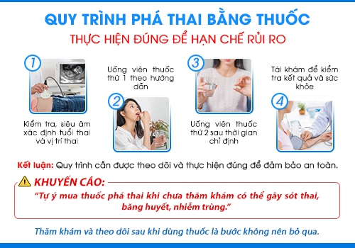 Quy trình phá thai bằng thuốc an toàn hiện nay.