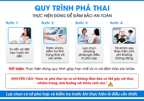 Quy trình phá thai an toàn tại Phòng Khám Đa Khoa Quốc Tế Hùng Vương