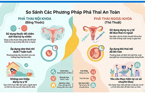 Các phương pháp phá thai an toàn hiện nay.